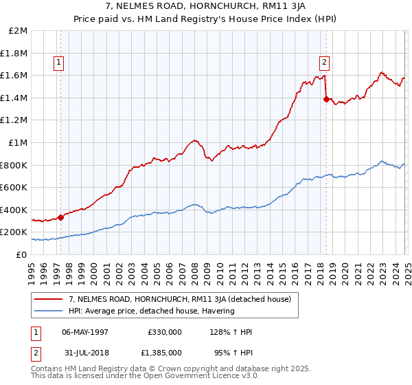 7, NELMES ROAD, HORNCHURCH, RM11 3JA: Price paid vs HM Land Registry's House Price Index