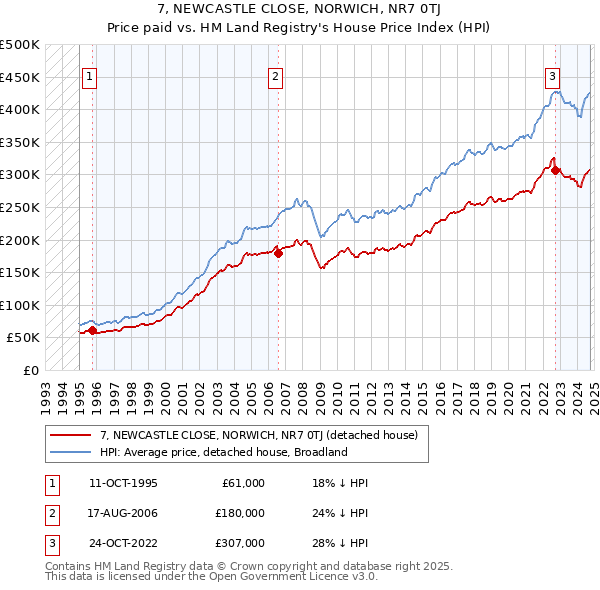 7, NEWCASTLE CLOSE, NORWICH, NR7 0TJ: Price paid vs HM Land Registry's House Price Index