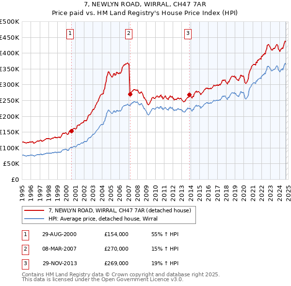 7, NEWLYN ROAD, WIRRAL, CH47 7AR: Price paid vs HM Land Registry's House Price Index