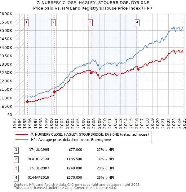 7, NURSERY CLOSE, HAGLEY, STOURBRIDGE, DY9 0NE: Price paid vs HM Land Registry's House Price Index