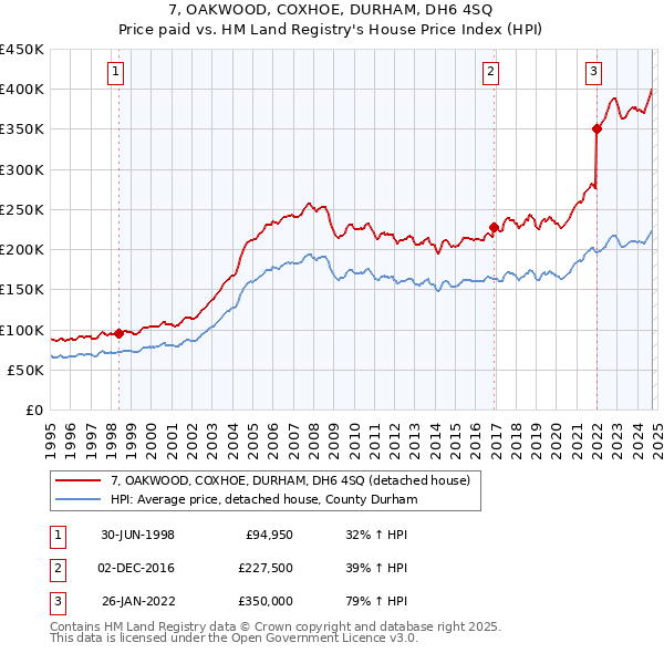 7, OAKWOOD, COXHOE, DURHAM, DH6 4SQ: Price paid vs HM Land Registry's House Price Index