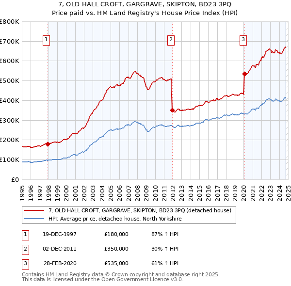 7, OLD HALL CROFT, GARGRAVE, SKIPTON, BD23 3PQ: Price paid vs HM Land Registry's House Price Index