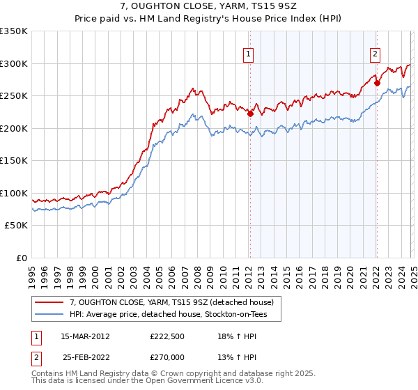 7, OUGHTON CLOSE, YARM, TS15 9SZ: Price paid vs HM Land Registry's House Price Index