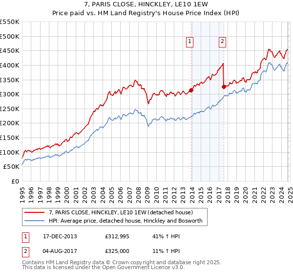 7, PARIS CLOSE, HINCKLEY, LE10 1EW: Price paid vs HM Land Registry's House Price Index