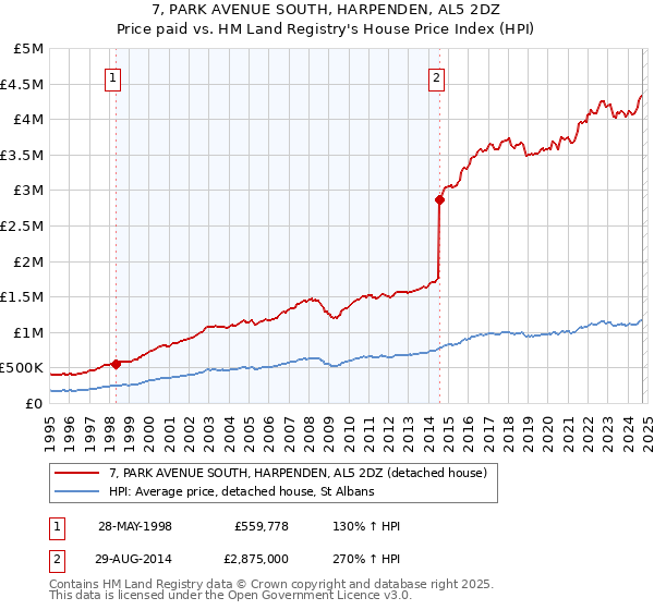 7, PARK AVENUE SOUTH, HARPENDEN, AL5 2DZ: Price paid vs HM Land Registry's House Price Index