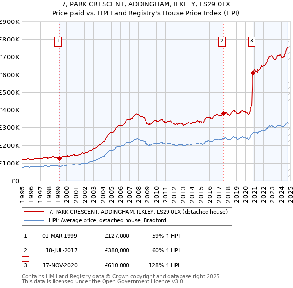 7, PARK CRESCENT, ADDINGHAM, ILKLEY, LS29 0LX: Price paid vs HM Land Registry's House Price Index