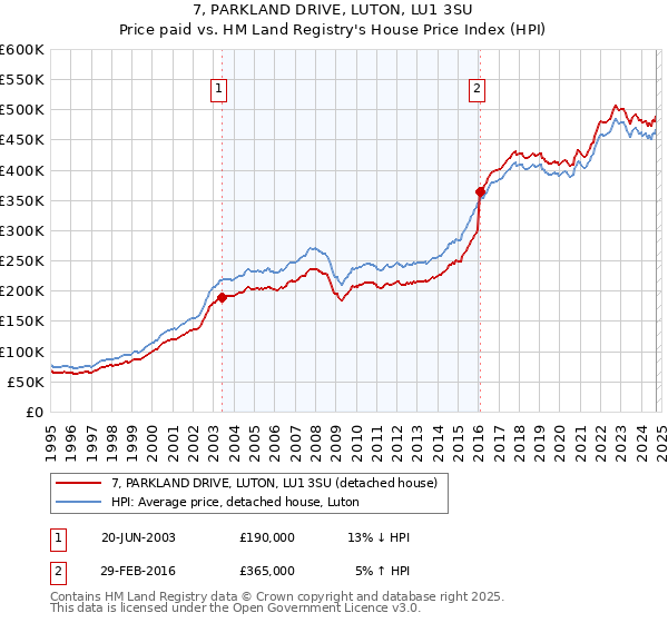 7, PARKLAND DRIVE, LUTON, LU1 3SU: Price paid vs HM Land Registry's House Price Index