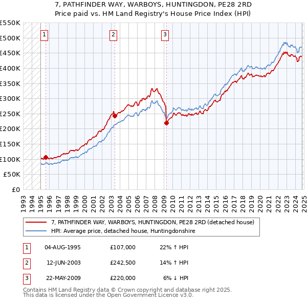 7, PATHFINDER WAY, WARBOYS, HUNTINGDON, PE28 2RD: Price paid vs HM Land Registry's House Price Index