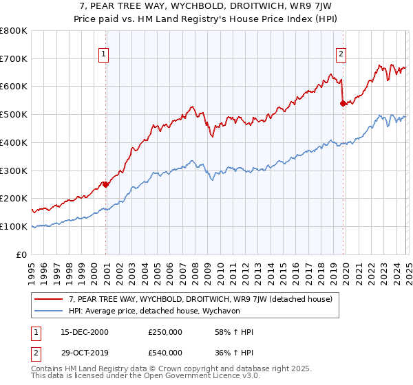 7, PEAR TREE WAY, WYCHBOLD, DROITWICH, WR9 7JW: Price paid vs HM Land Registry's House Price Index