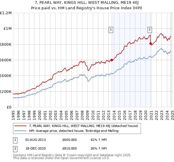 7, PEARL WAY, KINGS HILL, WEST MALLING, ME19 4EJ: Price paid vs HM Land Registry's House Price Index