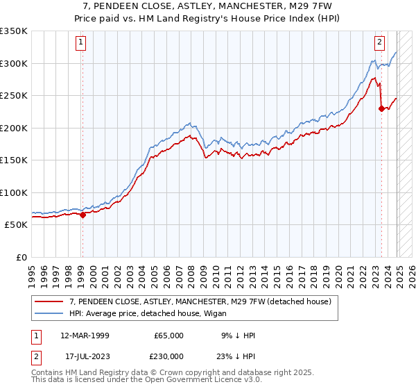 7, PENDEEN CLOSE, ASTLEY, MANCHESTER, M29 7FW: Price paid vs HM Land Registry's House Price Index