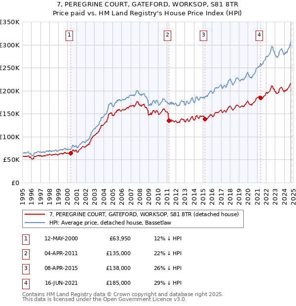 7, PEREGRINE COURT, GATEFORD, WORKSOP, S81 8TR: Price paid vs HM Land Registry's House Price Index