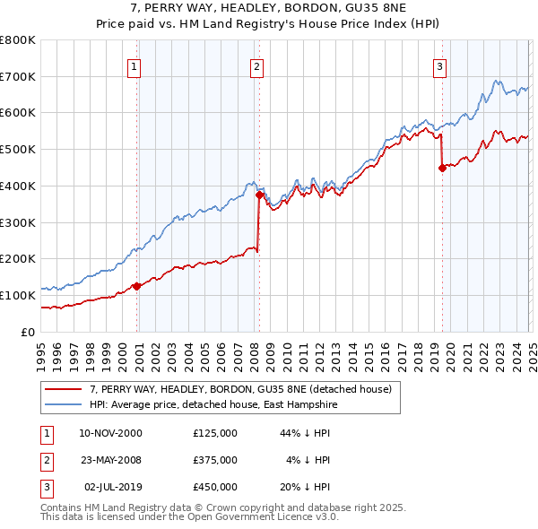 7, PERRY WAY, HEADLEY, BORDON, GU35 8NE: Price paid vs HM Land Registry's House Price Index