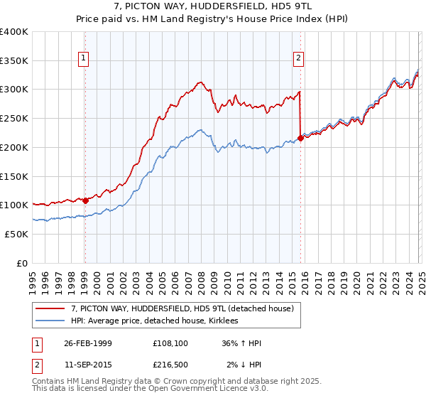 7, PICTON WAY, HUDDERSFIELD, HD5 9TL: Price paid vs HM Land Registry's House Price Index