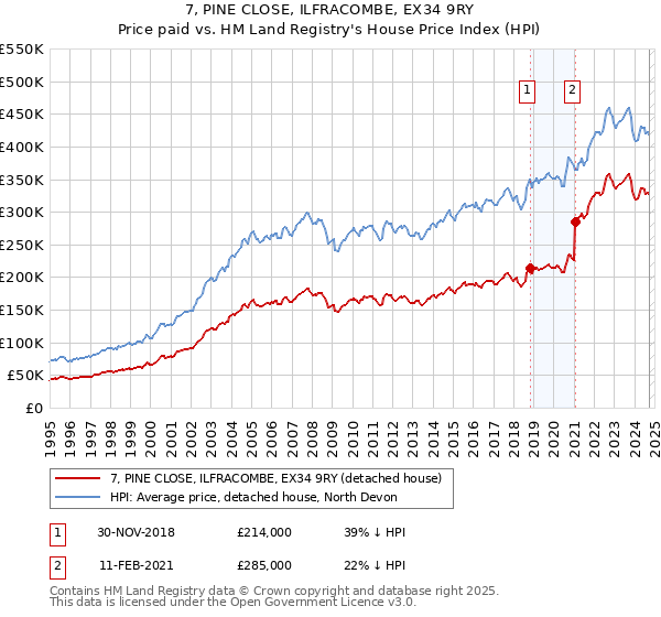 7, PINE CLOSE, ILFRACOMBE, EX34 9RY: Price paid vs HM Land Registry's House Price Index