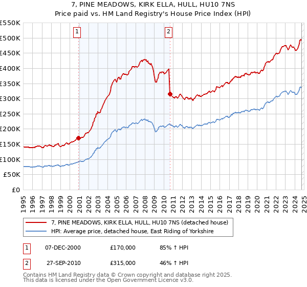 7, PINE MEADOWS, KIRK ELLA, HULL, HU10 7NS: Price paid vs HM Land Registry's House Price Index