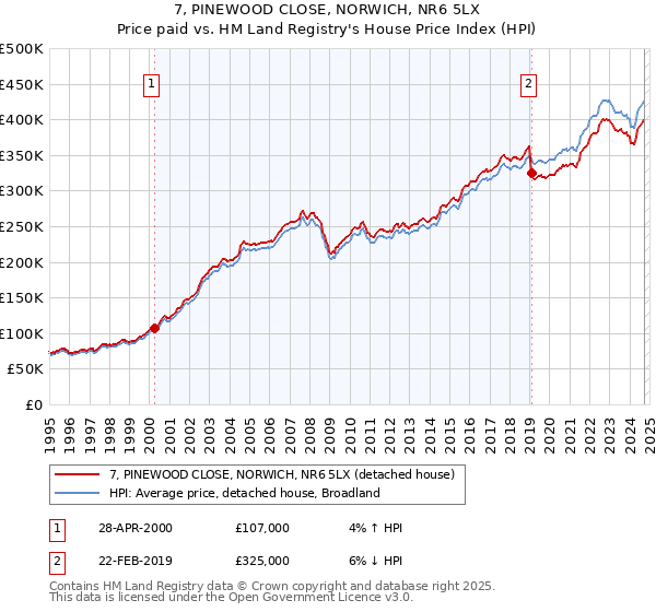 7, PINEWOOD CLOSE, NORWICH, NR6 5LX: Price paid vs HM Land Registry's House Price Index