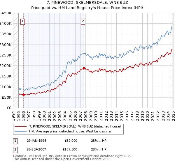 7, PINEWOOD, SKELMERSDALE, WN8 6UZ: Price paid vs HM Land Registry's House Price Index