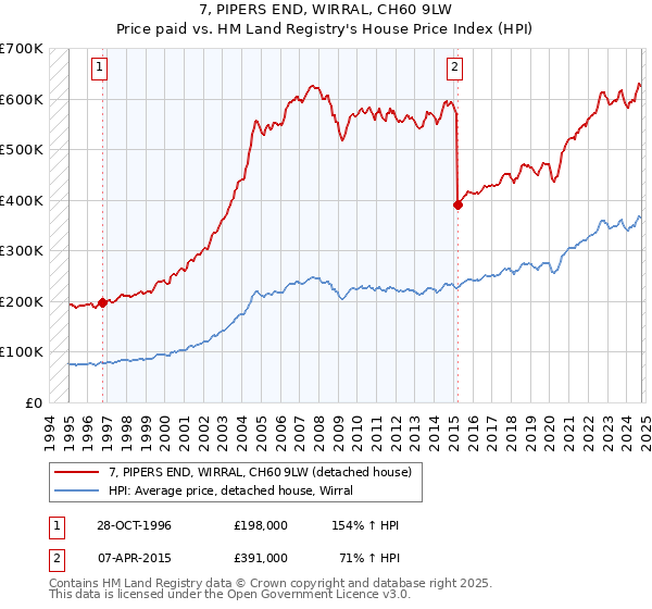 7, PIPERS END, WIRRAL, CH60 9LW: Price paid vs HM Land Registry's House Price Index