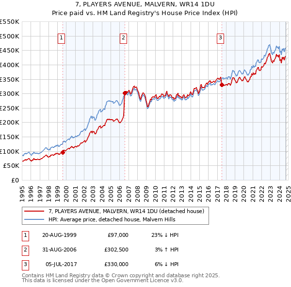 7, PLAYERS AVENUE, MALVERN, WR14 1DU: Price paid vs HM Land Registry's House Price Index