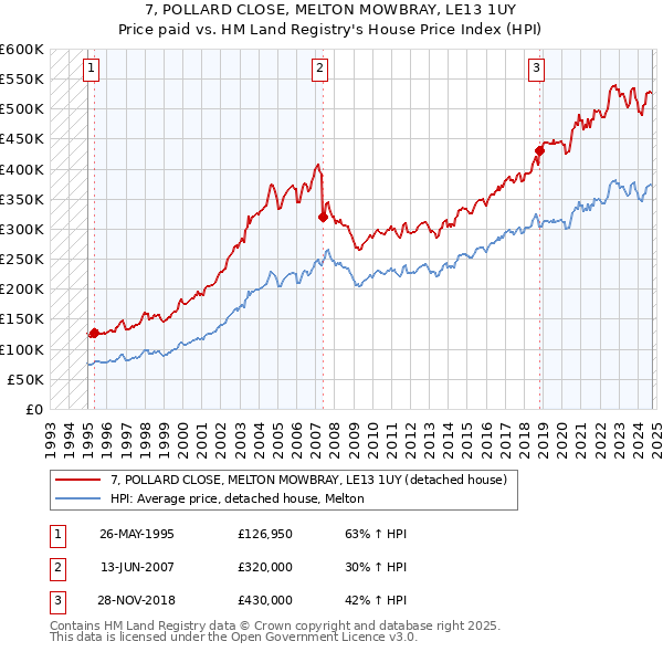 7, POLLARD CLOSE, MELTON MOWBRAY, LE13 1UY: Price paid vs HM Land Registry's House Price Index