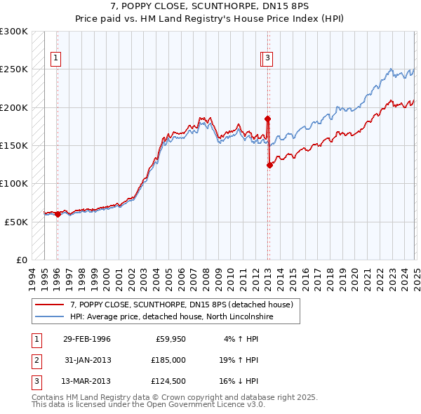 7, POPPY CLOSE, SCUNTHORPE, DN15 8PS: Price paid vs HM Land Registry's House Price Index