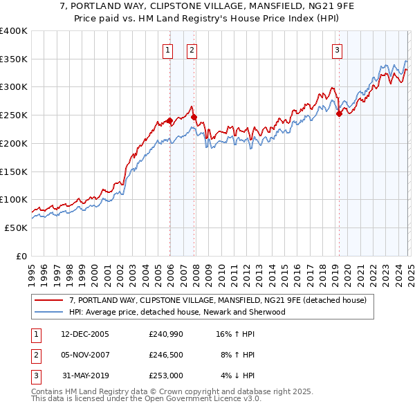 7, PORTLAND WAY, CLIPSTONE VILLAGE, MANSFIELD, NG21 9FE: Price paid vs HM Land Registry's House Price Index