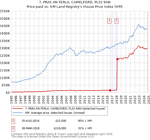 7, PRAS AN FERLA, CAMELFORD, PL32 9AN: Price paid vs HM Land Registry's House Price Index