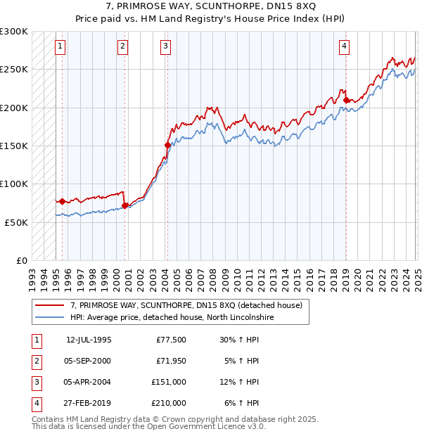 7, PRIMROSE WAY, SCUNTHORPE, DN15 8XQ: Price paid vs HM Land Registry's House Price Index