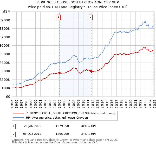 7, PRINCES CLOSE, SOUTH CROYDON, CR2 9BP: Price paid vs HM Land Registry's House Price Index