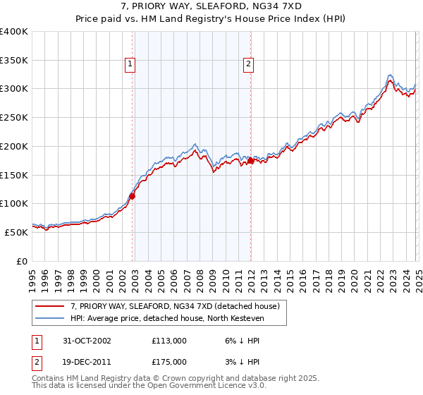 7, PRIORY WAY, SLEAFORD, NG34 7XD: Price paid vs HM Land Registry's House Price Index