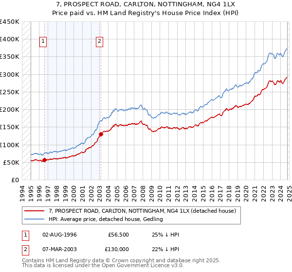 7, PROSPECT ROAD, CARLTON, NOTTINGHAM, NG4 1LX: Price paid vs HM Land Registry's House Price Index