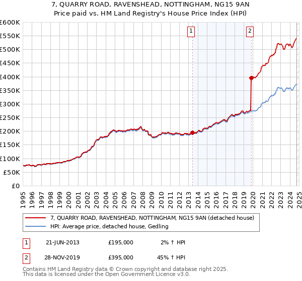 7, QUARRY ROAD, RAVENSHEAD, NOTTINGHAM, NG15 9AN: Price paid vs HM Land Registry's House Price Index