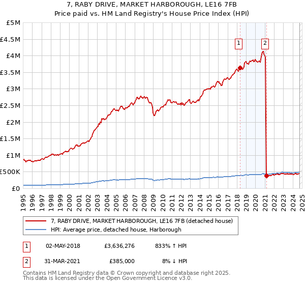 7, RABY DRIVE, MARKET HARBOROUGH, LE16 7FB: Price paid vs HM Land Registry's House Price Index