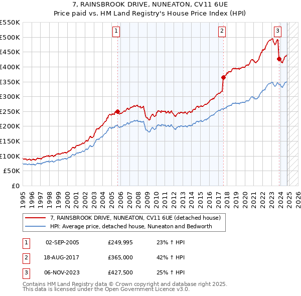 7, RAINSBROOK DRIVE, NUNEATON, CV11 6UE: Price paid vs HM Land Registry's House Price Index