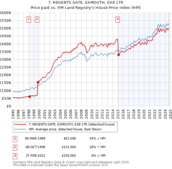 7, REGENTS GATE, EXMOUTH, EX8 1TR: Price paid vs HM Land Registry's House Price Index