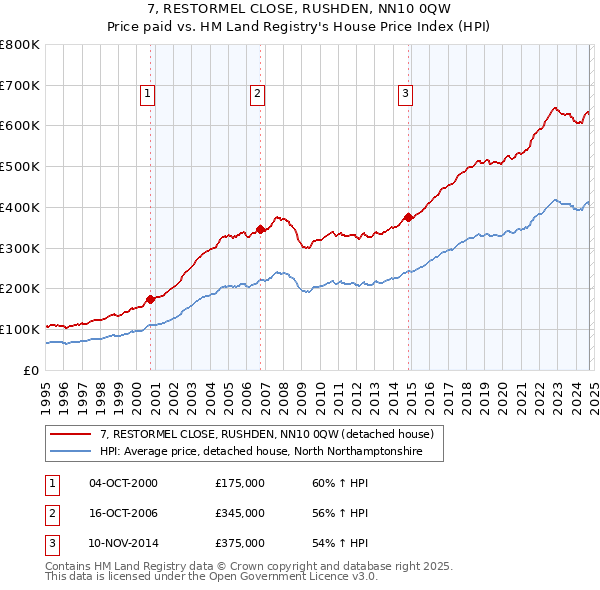 7, RESTORMEL CLOSE, RUSHDEN, NN10 0QW: Price paid vs HM Land Registry's House Price Index