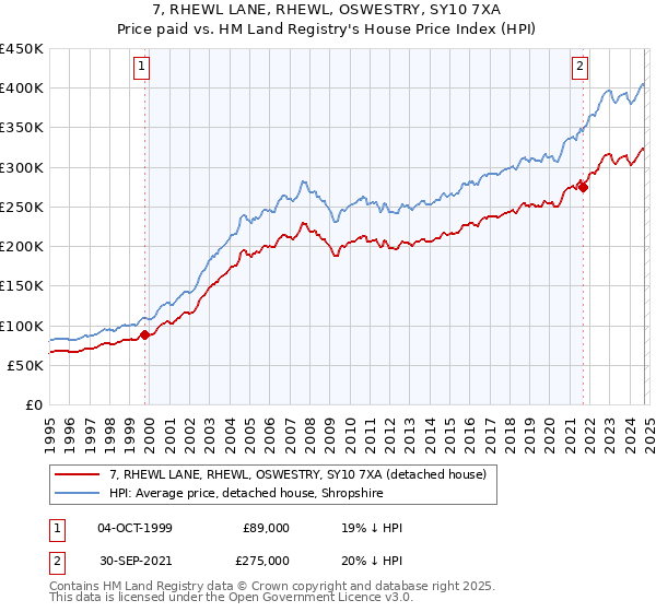 7, RHEWL LANE, RHEWL, OSWESTRY, SY10 7XA: Price paid vs HM Land Registry's House Price Index