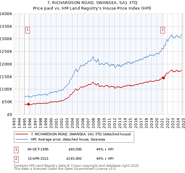 7, RICHARDSON ROAD, SWANSEA, SA1 3TQ: Price paid vs HM Land Registry's House Price Index