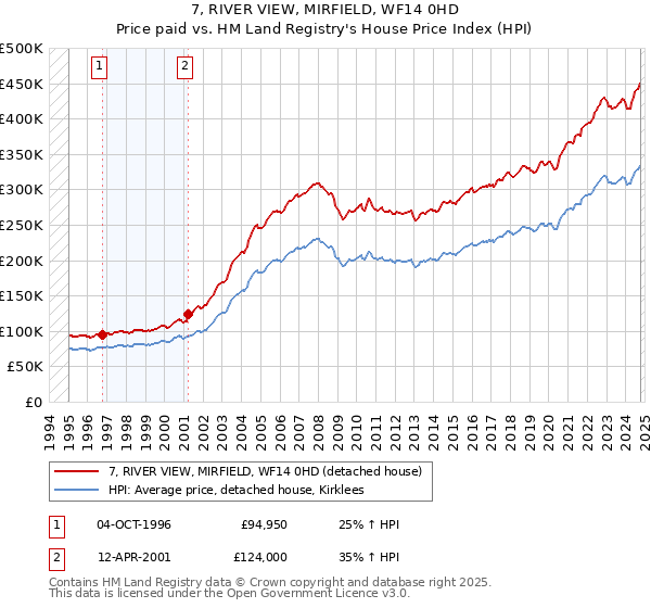 7, RIVER VIEW, MIRFIELD, WF14 0HD: Price paid vs HM Land Registry's House Price Index