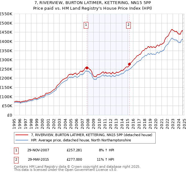 7, RIVERVIEW, BURTON LATIMER, KETTERING, NN15 5PP: Price paid vs HM Land Registry's House Price Index