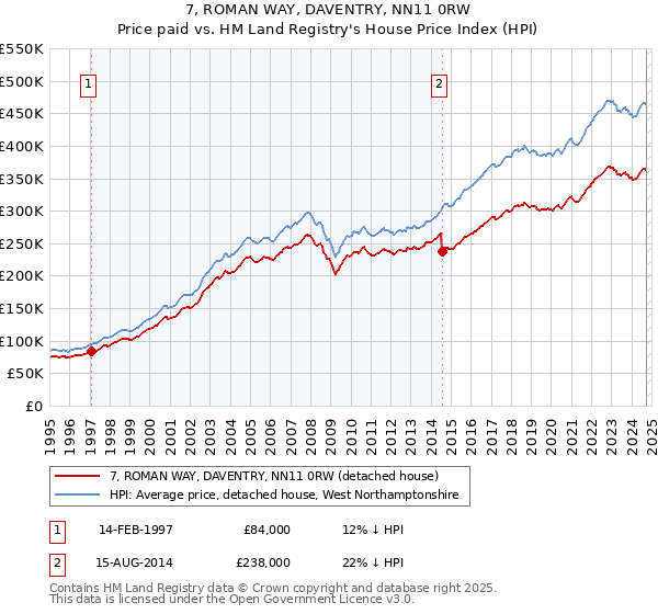 7, ROMAN WAY, DAVENTRY, NN11 0RW: Price paid vs HM Land Registry's House Price Index