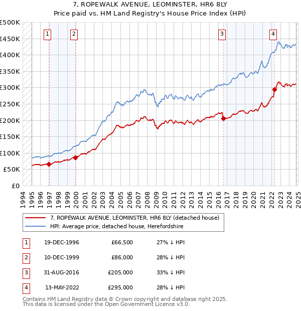 7, ROPEWALK AVENUE, LEOMINSTER, HR6 8LY: Price paid vs HM Land Registry's House Price Index