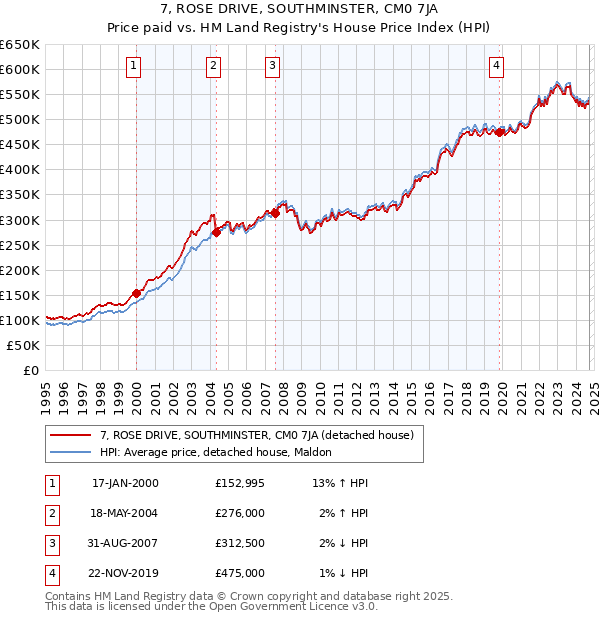 7, ROSE DRIVE, SOUTHMINSTER, CM0 7JA: Price paid vs HM Land Registry's House Price Index