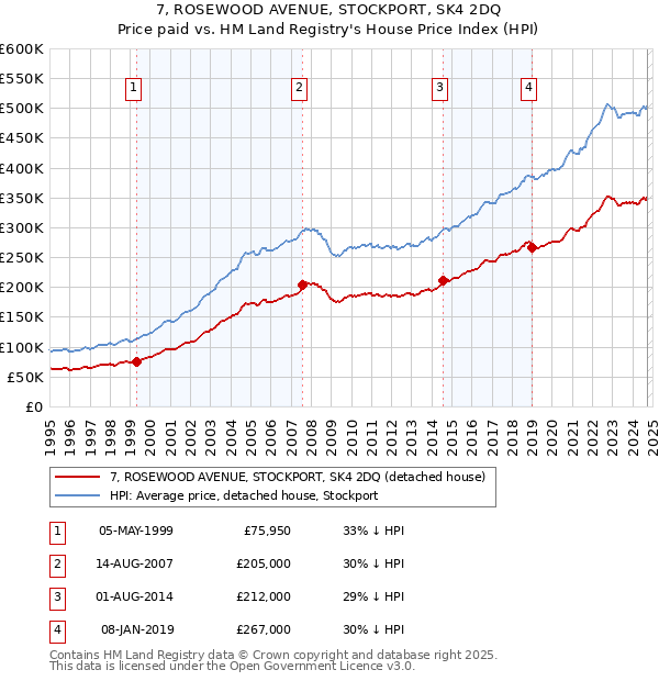 7, ROSEWOOD AVENUE, STOCKPORT, SK4 2DQ: Price paid vs HM Land Registry's House Price Index