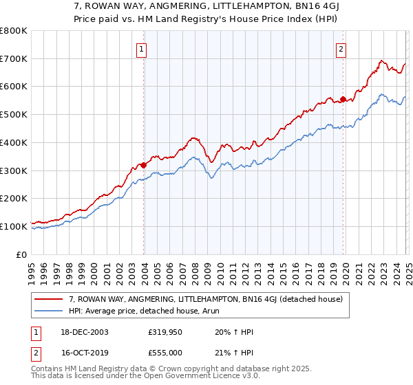 7, ROWAN WAY, ANGMERING, LITTLEHAMPTON, BN16 4GJ: Price paid vs HM Land Registry's House Price Index