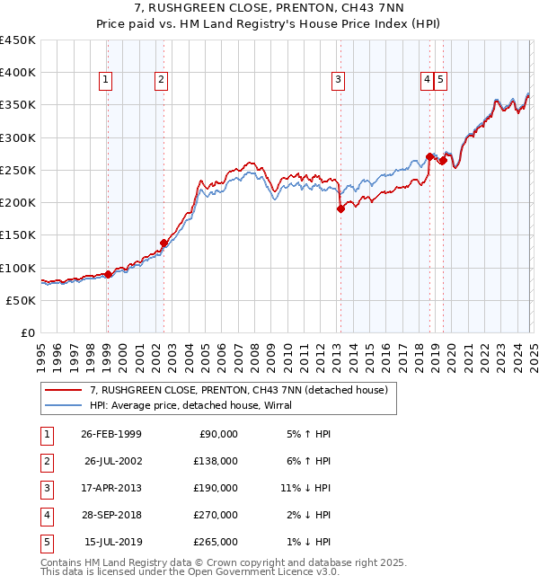 7, RUSHGREEN CLOSE, PRENTON, CH43 7NN: Price paid vs HM Land Registry's House Price Index