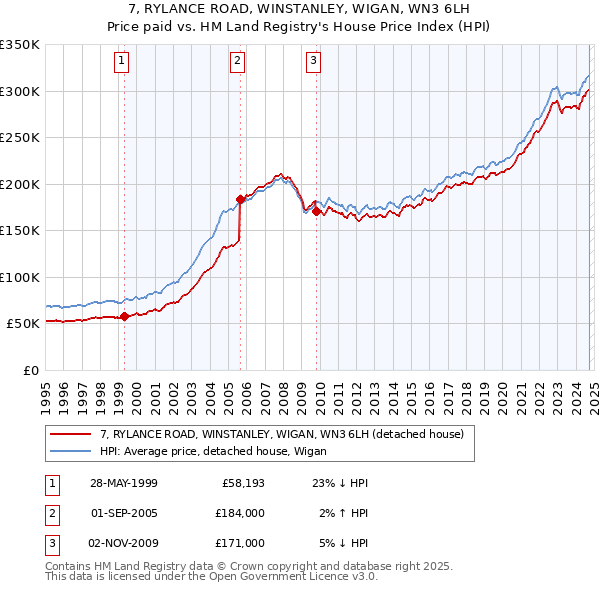 7, RYLANCE ROAD, WINSTANLEY, WIGAN, WN3 6LH: Price paid vs HM Land Registry's House Price Index