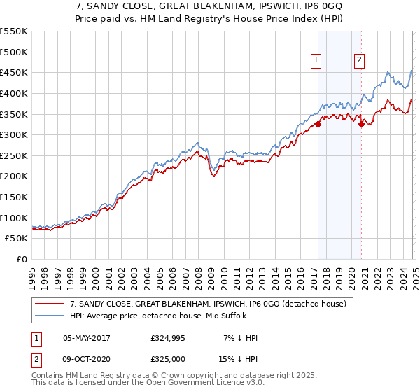 7, SANDY CLOSE, GREAT BLAKENHAM, IPSWICH, IP6 0GQ: Price paid vs HM Land Registry's House Price Index