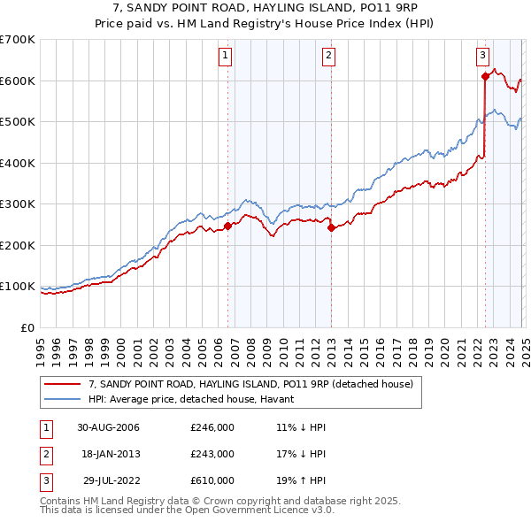 7, SANDY POINT ROAD, HAYLING ISLAND, PO11 9RP: Price paid vs HM Land Registry's House Price Index